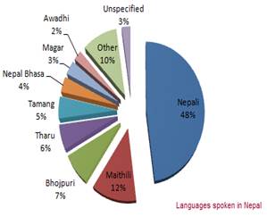 http://upload.wikimedia.org/wikipedia/en/7/70/Languages_Spoken_In_Nepal.png